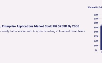 Topping $547B in 2025, Enterprise Applications Market Could Hit $753B By 2030 Topping $547B in 2025, Enterprise Applications Market Could Hit $753B By 2030