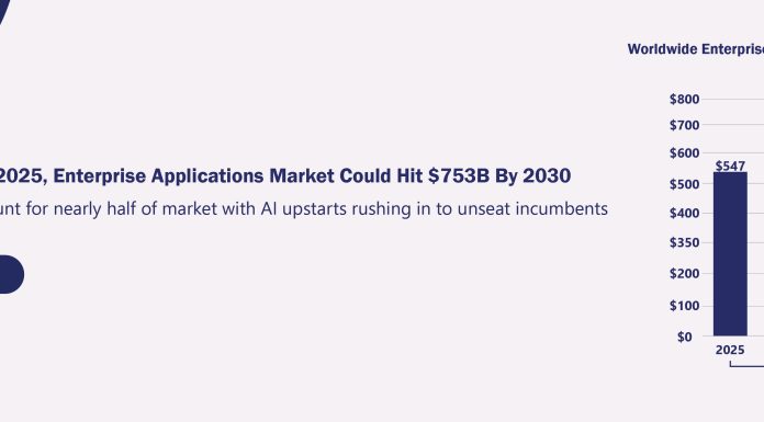 Topping $547B in 2025, Enterprise Applications Market Could Hit $753B By 2030 Topping $547B in 2025, Enterprise Applications Market Could Hit $753B By 2030