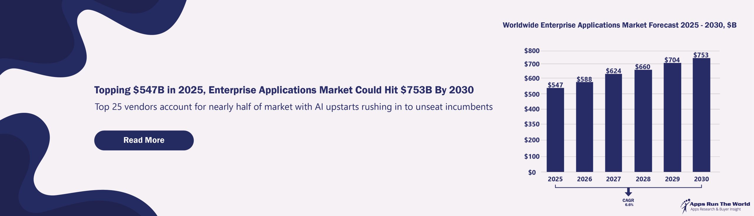 Topping $547B in 2025, Enterprise Applications Market Could Hit $753B By 2030