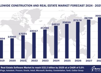 Worldwide Construction and Real Estate Software Market Forecast, 2024-2029, $M