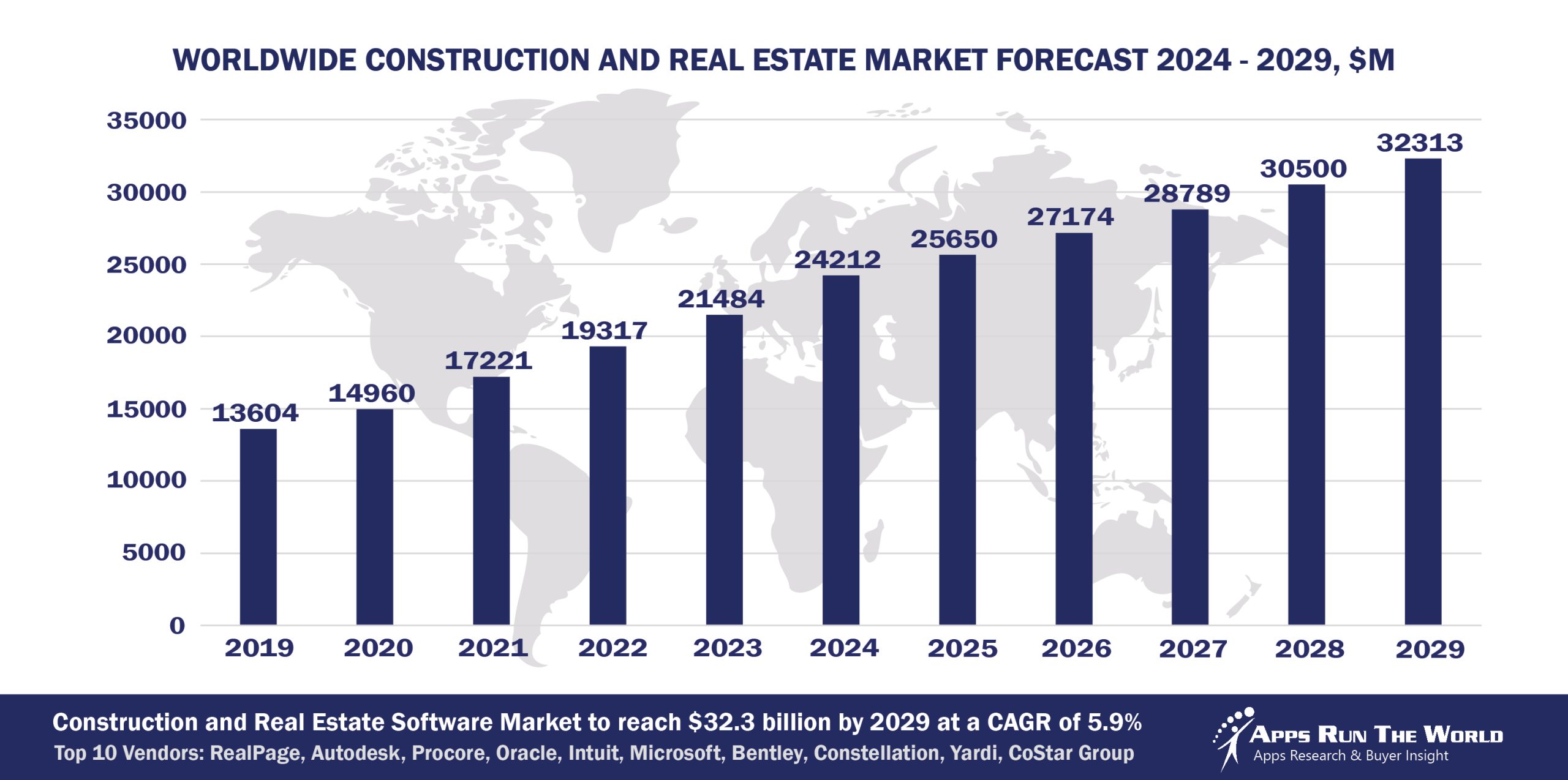 Worldwide Construction and Real Estate Software Market Forecast, 2024-2029, $M