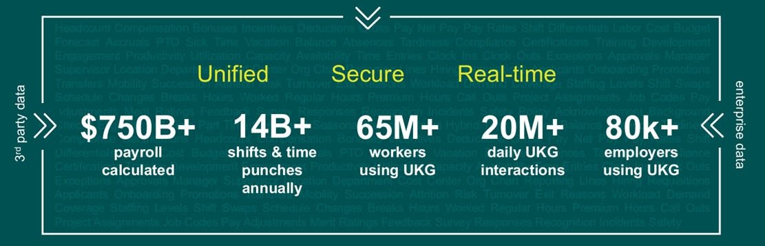 UKG Turns Secure, Real-Time Workforce Data Into AI-Driven Action