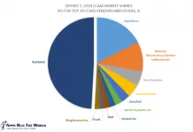Top 10 CCaaS Software Vendors, Market Size and Market Forecast 2018-2023 Exhibit 1 - 2018 CcaaS Applications Market Shares Split By Top 10 CcaaS Vendors and Others, %