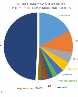 Exhibit 1 - 2018 CcaaS Applications Market Shares Split By Top 10 CcaaS Vendors and Others, %