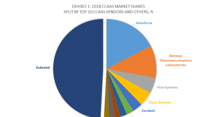Exhibit 1 - 2018 CcaaS Applications Market Shares Split By Top 10 CcaaS Vendors and Others, %