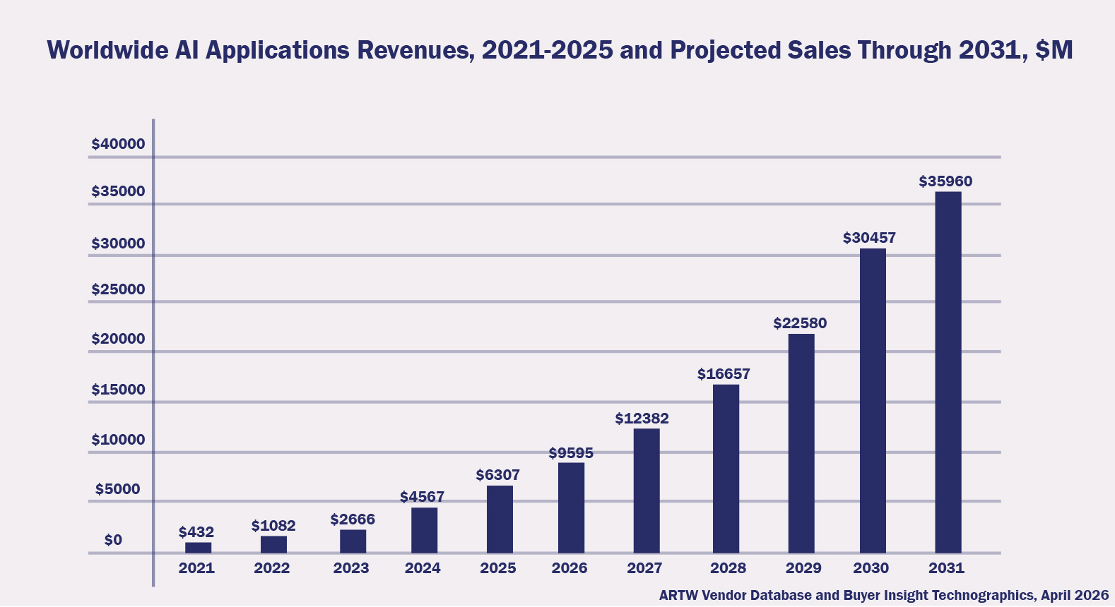 Worldwide AI Applications Revenues, 2021-2025 and Projected Sales Through 2031