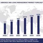 Worldwide Absence and Leave Management Software Market Forecast, 2024-2029, $M