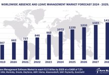 Worldwide Absence and Leave Management Software Market Forecast, 2024-2029, $M