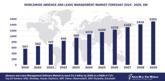 Worldwide Absence and Leave Management Software Market Forecast, 2024-2029, $M