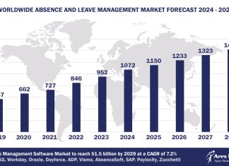 Worldwide Absence and Leave Management Software Market Forecast, 2024-2029, $M