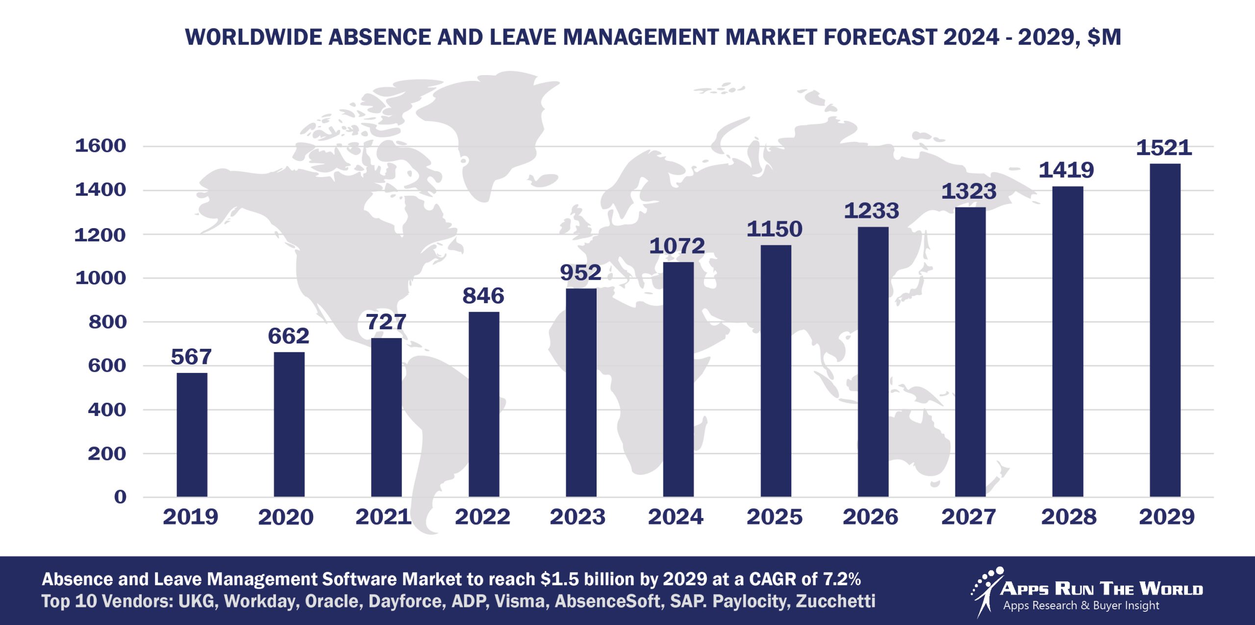 Worldwide Absence and Leave Management Software Market Forecast, 2024-2029, $M