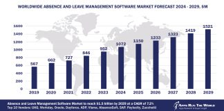 Worldwide Absence and Leave Management Software Market Forecast 2024-2029, $M - APPS RUN THE WORLD