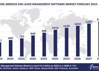 Worldwide Absence and Leave Management Software Market Forecast 2024-2029, $M - APPS RUN THE WORLD
