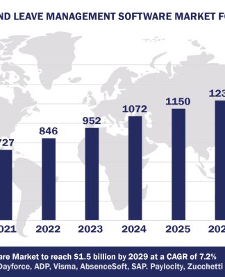 Top 10 Absence and Leave Management Software Vendors, Market Size and Forecast 2024-2029 Worldwide Absence and Leave Management Software Market Forecast 2024-2029, $M - APPS RUN THE WORLD