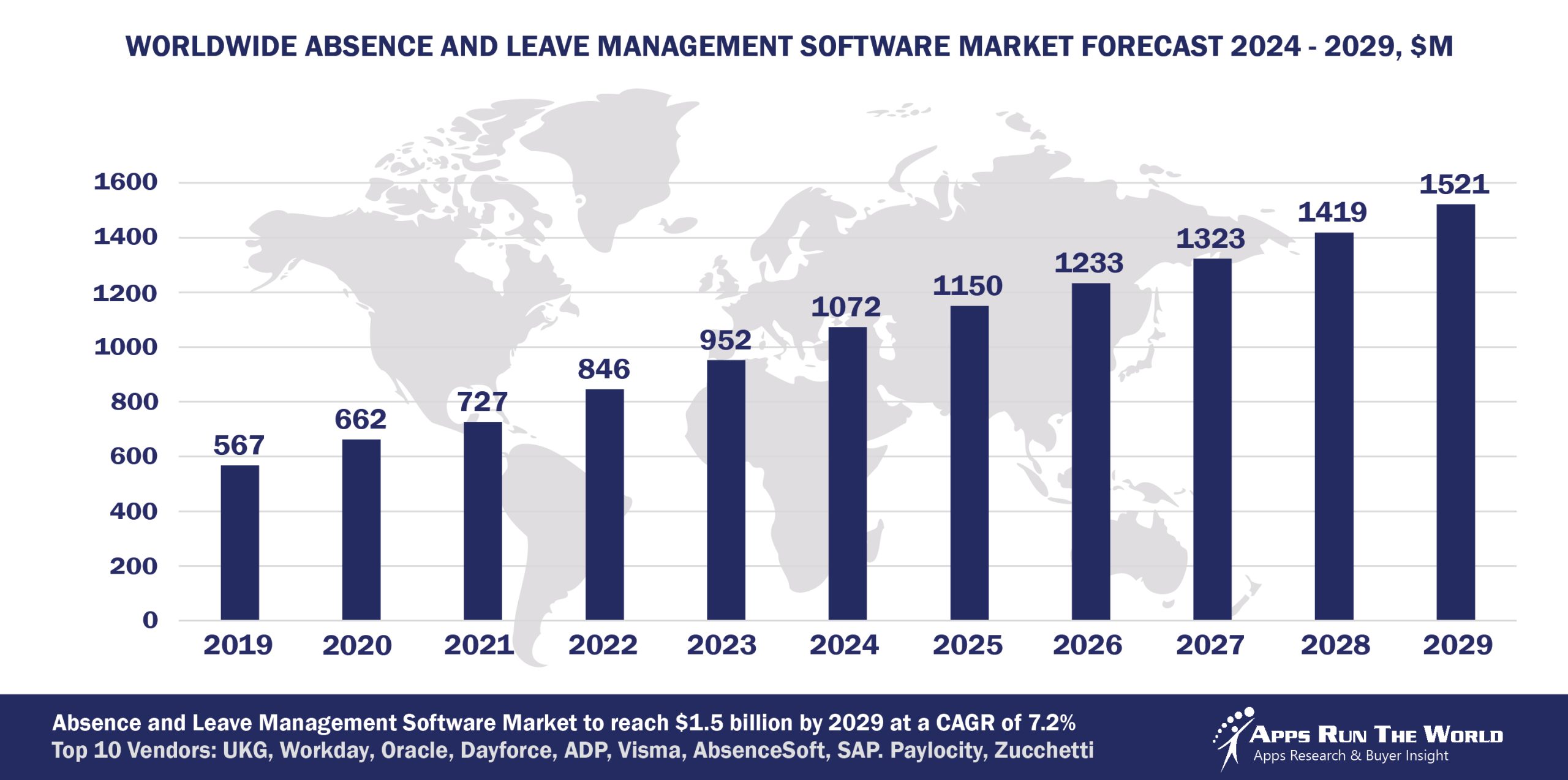 Worldwide Absence and Leave Management Software Market Forecast 2024-2029, $M - APPS RUN THE WORLD