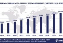 Worldwide Aerospace & Defense Software Market Forecast, 2024-2029, $M