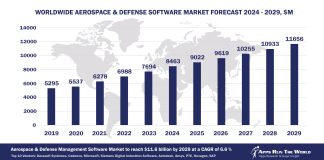 Worldwide Aerospace & Defense Software Market Forecast, 2024-2029, $M