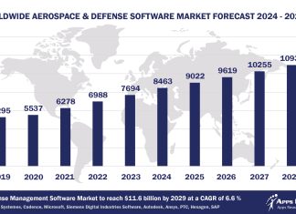 Worldwide Aerospace & Defense Software Market Forecast, 2024-2029, $M