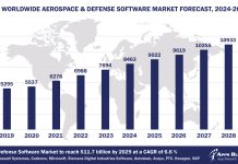 Worldwide Aerospace & Defense Software Market Forecast 2024-2029, $M - APPS RUN THE WORLD