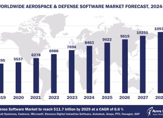 Top 10 Aerospace and Defense Software Vendors, Market Size and Forecast 2024-2029 Worldwide Aerospace & Defense Software Market Forecast 2024-2029, $M - APPS RUN THE WORLD