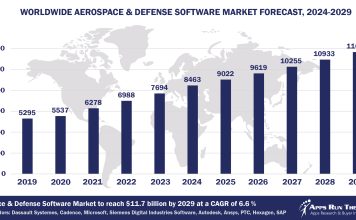 Top 10 Aerospace and Defense Software Vendors, Market Size and Forecast 2024-2029 Worldwide Aerospace & Defense Software Market Forecast 2024-2029, $M - APPS RUN THE WORLD