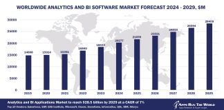 Worldwide Analytics and BI Software Market Forecast 2024-2029, $M - APPS RUN THE WORLD
