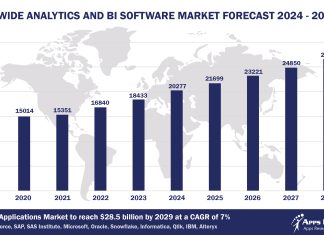 Top 10 Analytics and BI Software Vendors, Market Size and Forecast 2024-2029 Worldwide Analytics and BI Software Market Forecast 2024-2029, $M - APPS RUN THE WORLD