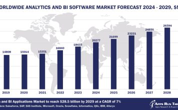 Worldwide Analytics and BI Software Market Forecast 2024-2029, $M - APPS RUN THE WORLD