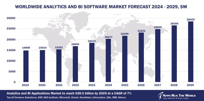 Top 10 Analytics and BI Software Vendors, Market Size and Forecast 2024 ...