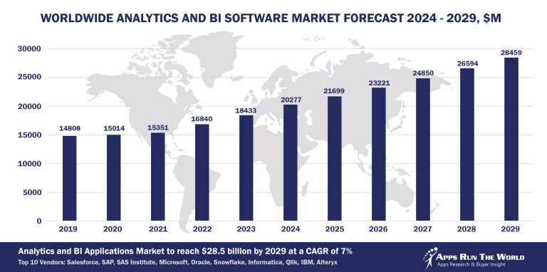 Top 10 Analytics and BI Software Vendors, Market Size and Forecast 2024 ...