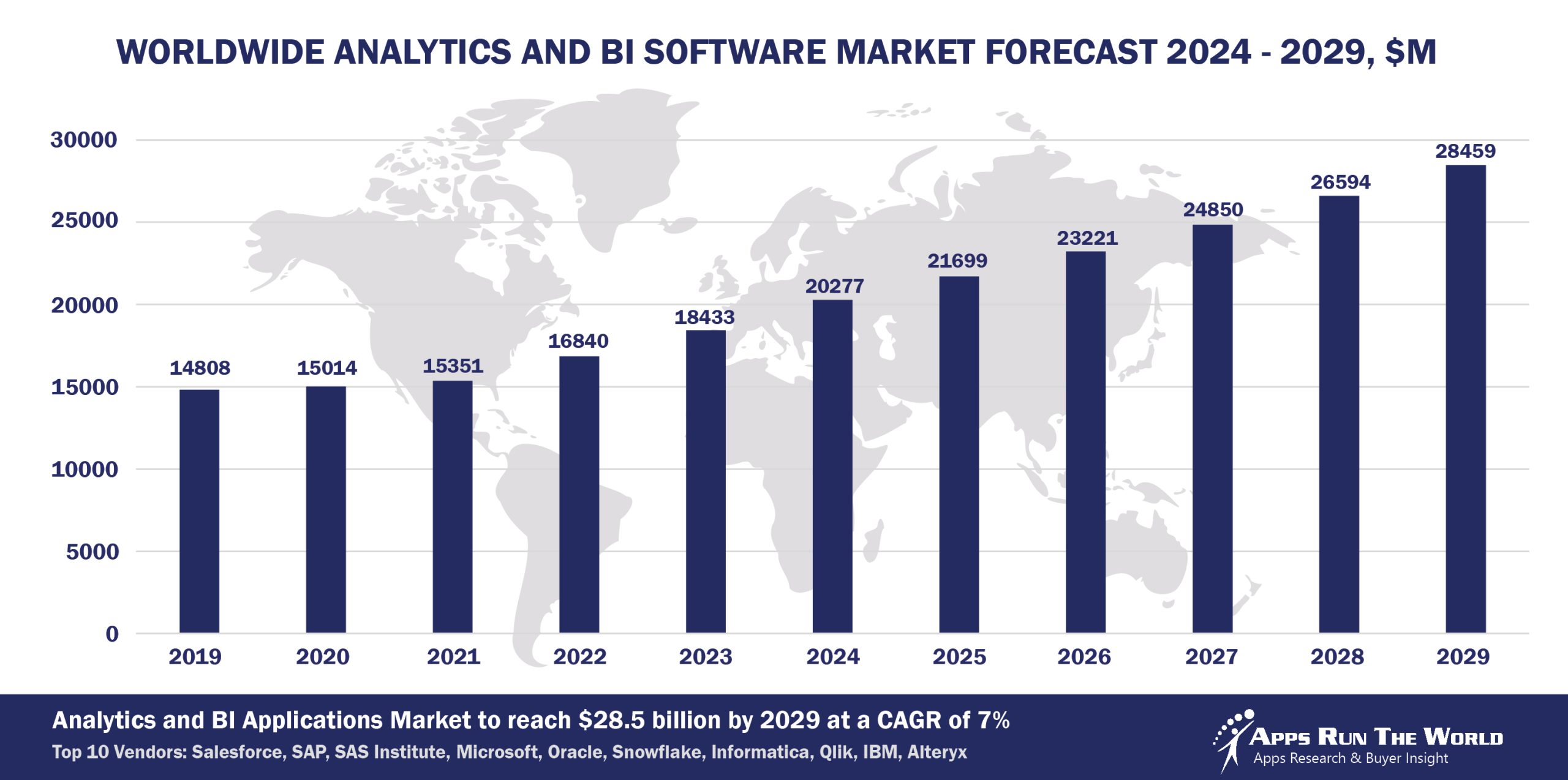Worldwide Analytics and BI Software Market Forecast 2024-2029, $M - APPS RUN THE WORLD