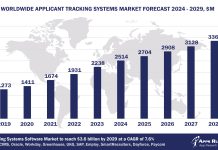 Worldwide Applicant Tracking Systems Software Market Forecast, 2024-2029, $M