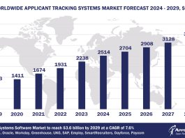 Worldwide Applicant Tracking Systems Software Market Forecast, 2024-2029, $M