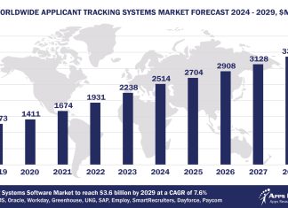 Worldwide Applicant Tracking Systems Software Market Forecast, 2024-2029, $M