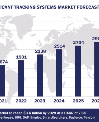 Worldwide Applicant Tracking Systems Software Market Forecast, 2024-2029, $M