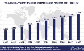 Worldwide Applicant Tracking Systems Software Market Forecast, 2024-2029, $M