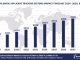 Worldwide Applicant Tracking Systems Software Market Forecast, 2024-2029, $M