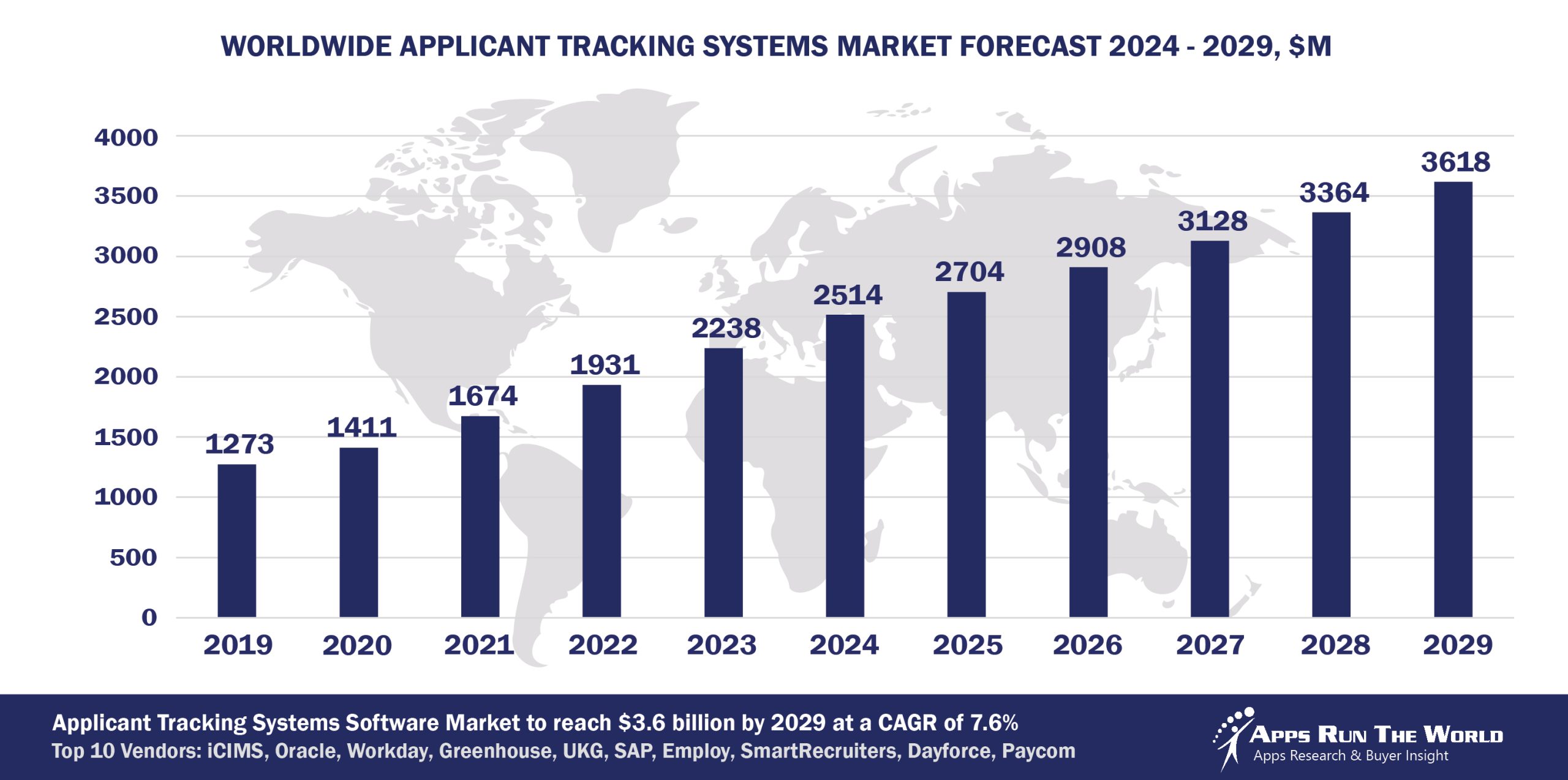 Worldwide Applicant Tracking Systems Software Market Forecast, 2024-2029, $M
