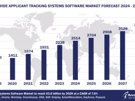 Worldwide Applicant Tracking Systems Software Market Forecast 2024-2029, $M - APPS RUN THE WORLD