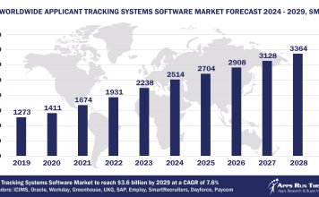 Worldwide Applicant Tracking Systems Software Market Forecast 2024-2029, $M - APPS RUN THE WORLD