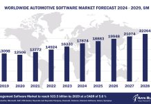 Worldwide Automotive Software Market Forecast, 2024-2029, $M