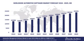 Worldwide Automotive Software Market Forecast, 2024-2029, $M