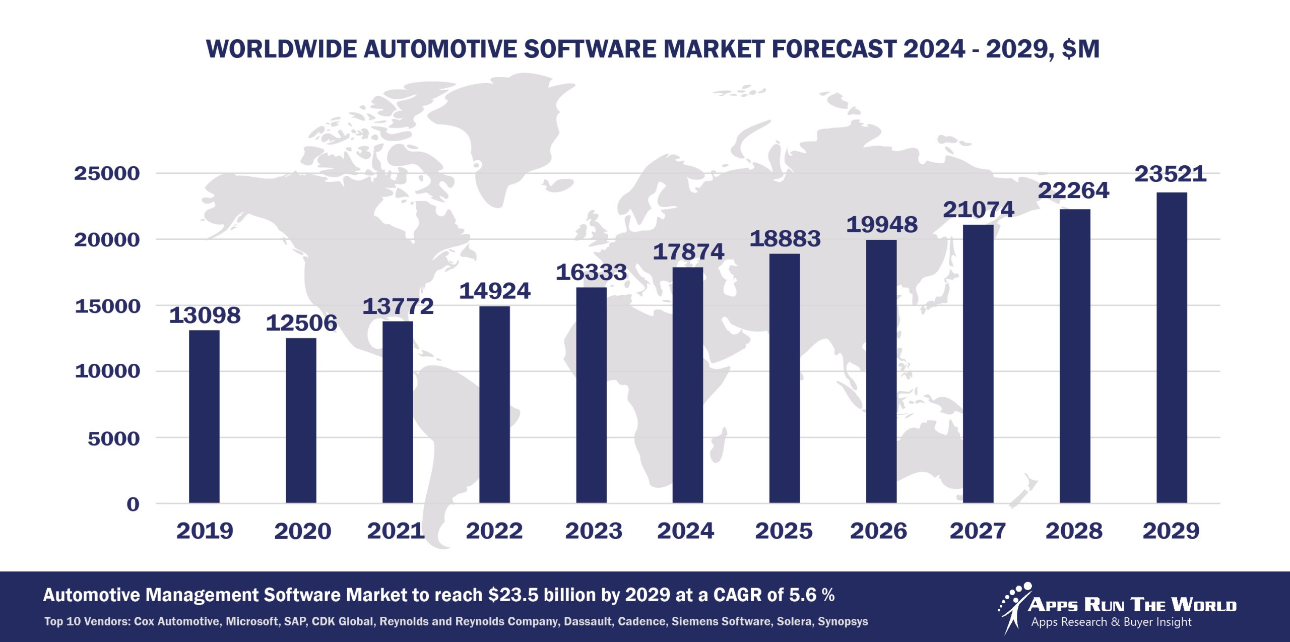 Worldwide Automotive Software Market Forecast, 2024-2029, $M