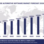 Top 10 Automotive Software Vendors, Market Size and Forecast 2024-2029 Worldwide Automotive Software Market Forecast 2024-2029, $M - APPS RUN THE WORLD