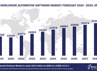 Top 10 Automotive Software Vendors, Market Size and Forecast 2024-2029 Worldwide Automotive Software Market Forecast 2024-2029, $M - APPS RUN THE WORLD