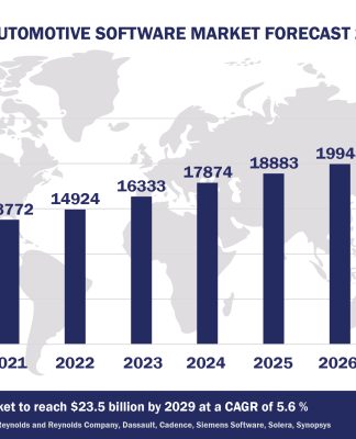 Worldwide Automotive Software Market Forecast 2024-2029, $M - APPS RUN THE WORLD