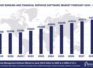 Top 10 Banking and Financial Services Software Vendors, Market Size and Forecast 2024-2029 Worldwide Banking And Financial Services Software Market Forecast 2024-2029, $M - APPS RUN THE WORLD