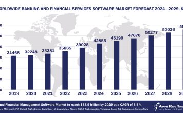 Top 10 Banking and Financial Services Software Vendors, Market Size and Forecast 2024-2029 Worldwide Banking And Financial Services Software Market Forecast 2024-2029, $M - APPS RUN THE WORLD