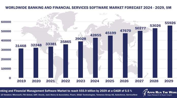 Top 10 Banking and Financial Services Software Vendors, Market Size and Forecast 2024-2029 Worldwide Banking And Financial Services Software Market Forecast 2024-2029, $M - APPS RUN THE WORLD