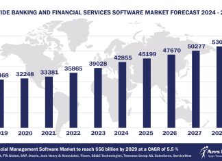 Worldwide Banking and Financial Services Software Market Forecast, 2024-2029, $M